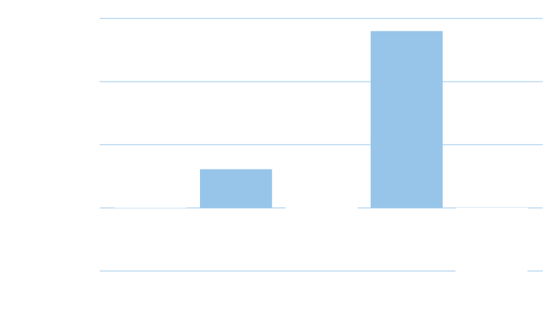 Bar chart showing endowment fund returns in percentages from FY18-22. The values are: 8.1% in FY18, 6.6% in FY19, 0.9% in FY20, 28.4% in FY21, and -12.6% in FY22