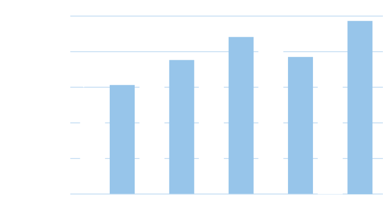 Bar chart showing total gifts from FY13-22 in millions of dollars. The values are: $5.3 in FY13, $6.1 in FY14, $6.1 in FY15, $7.5 in FY16, $7.6 in FY17, $8.8 in FY18, $8.3 in FY19,  $7.4 in FY20, $7.6 in FY21, $9.4 in FY22