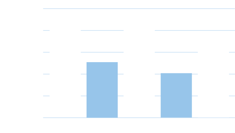 Bar chart showing total contributions from FY18-22 in millions of dollars. The values are: $21.2 in FY18, $13.5 in FY19, $23.5 in FY20, $10.1 in FY21, $17.4 in FY22